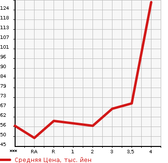 Аукционная статистика: График изменения цены SUZUKI Сузуки  EVERY Эвери  2002 в зависимости от аукционных оценок