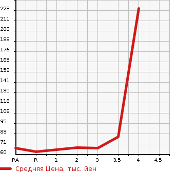 Аукционная статистика: График изменения цены SUZUKI Сузуки  EVERY Эвери  2003 в зависимости от аукционных оценок