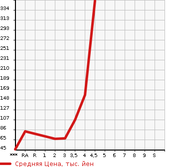 Аукционная статистика: График изменения цены SUZUKI Сузуки  EVERY Эвери  2005 в зависимости от аукционных оценок