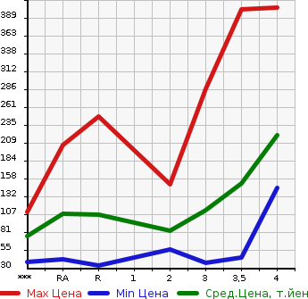 Аукционная статистика: График изменения цены SUZUKI Сузуки  EVERY Эвери  2007 в зависимости от аукционных оценок