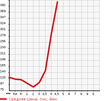 Аукционная статистика: График изменения цены SUZUKI Сузуки  EVERY Эвери  2009 в зависимости от аукционных оценок
