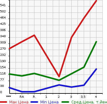 Аукционная статистика: График изменения цены SUZUKI Сузуки  EVERY Эвери  2011 в зависимости от аукционных оценок