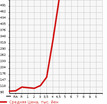 Аукционная статистика: График изменения цены SUZUKI Сузуки  EVERY Эвери  2012 в зависимости от аукционных оценок