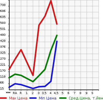 Аукционная статистика: График изменения цены SUZUKI Сузуки  EVERY Эвери  2013 в зависимости от аукционных оценок