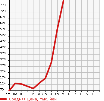 Аукционная статистика: График изменения цены SUZUKI Сузуки  EVERY Эвери  2014 в зависимости от аукционных оценок