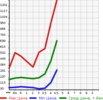 Аукционная статистика: График изменения цены SUZUKI Сузуки  EVERY Эвери  2015 в зависимости от аукционных оценок