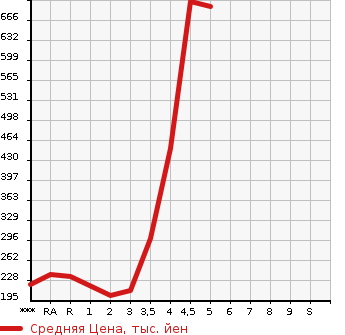 Аукционная статистика: График изменения цены SUZUKI Сузуки  EVERY Эвери  2017 в зависимости от аукционных оценок