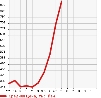 Аукционная статистика: График изменения цены SUZUKI Сузуки  EVERY Эвери  2019 в зависимости от аукционных оценок