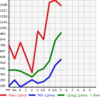 Аукционная статистика: График изменения цены SUZUKI Сузуки  EVERY Эвери  2020 в зависимости от аукционных оценок