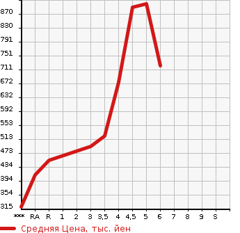 Аукционная статистика: График изменения цены SUZUKI Сузуки  EVERY Эвери  2021 в зависимости от аукционных оценок