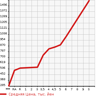 Аукционная статистика: График изменения цены SUZUKI Сузуки  EVERY Эвери  2022 в зависимости от аукционных оценок