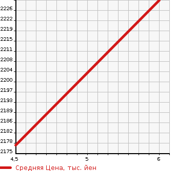Аукционная статистика: График изменения цены SUZUKI Сузуки  ESCUDO Эскудо  2021 1371 YEA1S 4WD 1.4 TURBO в зависимости от аукционных оценок