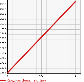 Аукционная статистика: График изменения цены SUZUKI Сузуки  ESCUDO Эскудо  2019 1400 YEA1S в зависимости от аукционных оценок