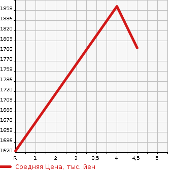 Аукционная статистика: График изменения цены SUZUKI Сузуки  ESCUDO Эскудо  2017 1400 YEA1S 1.4 TURBO в зависимости от аукционных оценок