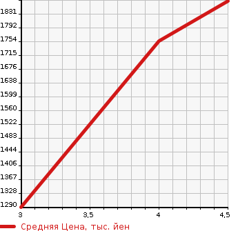 Аукционная статистика: График изменения цены SUZUKI Сузуки  ESCUDO Эскудо  2018 1400 YEA1S 1.4 TURBO в зависимости от аукционных оценок