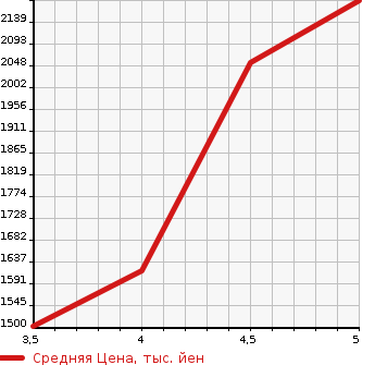 Аукционная статистика: График изменения цены SUZUKI Сузуки  ESCUDO Эскудо  2019 1400 YEA1S 1.4 TURBO в зависимости от аукционных оценок