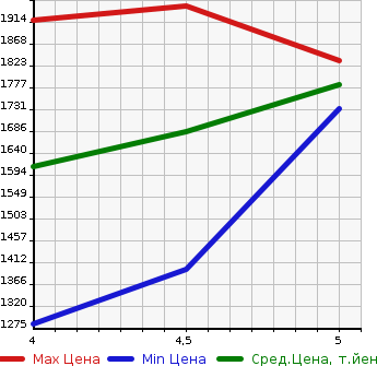 Аукционная статистика: График изменения цены SUZUKI Сузуки  ESCUDO Эскудо  2018 1400 YEA1S 1.4 TURBO 4WD в зависимости от аукционных оценок