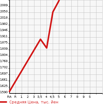 Аукционная статистика: График изменения цены SUZUKI Сузуки  ESCUDO Эскудо  2019 1400 YEA1S 1.4 TURBO 4WD в зависимости от аукционных оценок