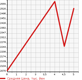 Аукционная статистика: График изменения цены SUZUKI Сузуки  ESCUDO Эскудо  2020 1400 YEA1S 1.4 TURBO 4WD в зависимости от аукционных оценок