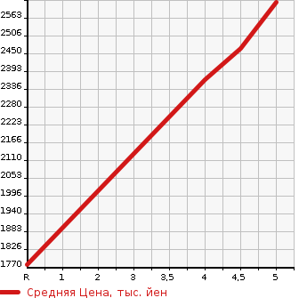 Аукционная статистика: График изменения цены SUZUKI Сузуки  ESCUDO Эскудо  2020 1400 YEA1S 4WD в зависимости от аукционных оценок