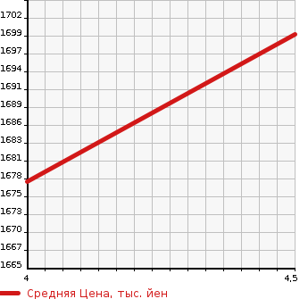Аукционная статистика: График изменения цены SUZUKI Сузуки  ESCUDO Эскудо  2017 1400 YEA1S 4WD 1.4 TURBO в зависимости от аукционных оценок