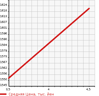 Аукционная статистика: График изменения цены SUZUKI Сузуки  ESCUDO Эскудо  2019 1400 YEA1S 4WD 1.4 TURBO 2GA в зависимости от аукционных оценок