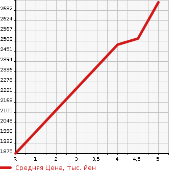 Аукционная статистика: График изменения цены SUZUKI Сузуки  ESCUDO Эскудо  2021 1400 YEA1S S LIMITED 4WD в зависимости от аукционных оценок