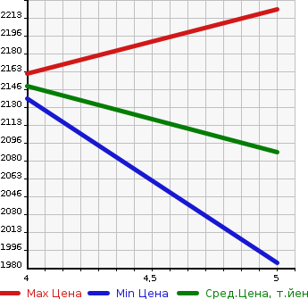 Аукционная статистика: График изменения цены SUZUKI Сузуки  ESCUDO Эскудо  2022 1500 YEH1S 4WD в зависимости от аукционных оценок