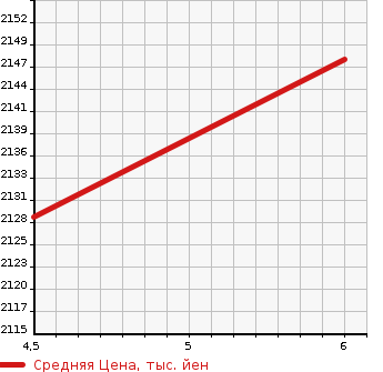 Аукционная статистика: График изменения цены SUZUKI Сузуки  ESCUDO Эскудо  2022 1500 YEH1S 4WD BASE GRADE в зависимости от аукционных оценок