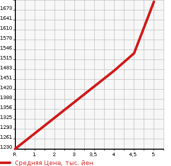 Аукционная статистика: График изменения цены SUZUKI Сузуки  ESCUDO Эскудо  2018 1600 YE21S 1.6 4WD в зависимости от аукционных оценок