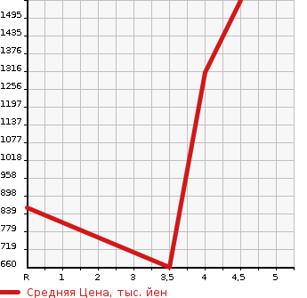 Аукционная статистика: График изменения цены SUZUKI Сузуки  ESCUDO Эскудо  2015 1600 YE21S 4WD в зависимости от аукционных оценок