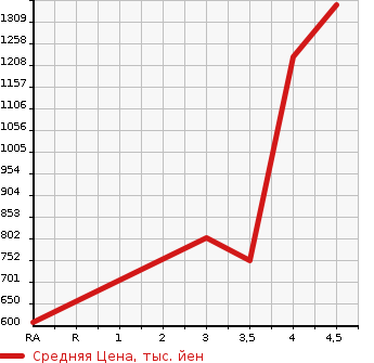 Аукционная статистика: График изменения цены SUZUKI Сузуки  ESCUDO Эскудо  2016 1600 YE21S 4WD в зависимости от аукционных оценок