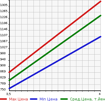 Аукционная статистика: График изменения цены SUZUKI Сузуки  ESCUDO Эскудо  2016 1600 YE21S 4WD 1.6 в зависимости от аукционных оценок