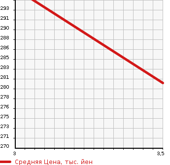 Аукционная статистика: График изменения цены SUZUKI Сузуки  ESCUDO Эскудо  1997 2000 TD51W G LIMITED 4WD в зависимости от аукционных оценок