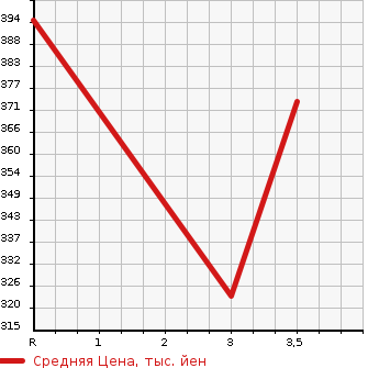 Аукционная статистика: График изменения цены SUZUKI Сузуки  ESCUDO Эскудо  2006 2000 TD54W в зависимости от аукционных оценок