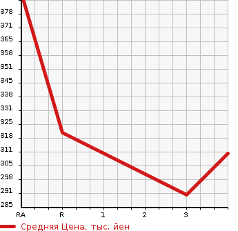 Аукционная статистика: График изменения цены SUZUKI Сузуки  ESCUDO Эскудо  2007 2000 TD54W 2.0 SALOMON LIMITED 4WD в зависимости от аукционных оценок