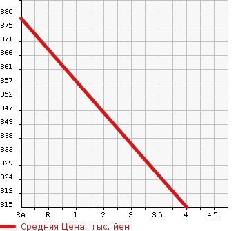 Аукционная статистика: График изменения цены SUZUKI Сузуки  ESCUDO Эскудо  2005 2000 TD54W 2.0XE 4WD в зависимости от аукционных оценок