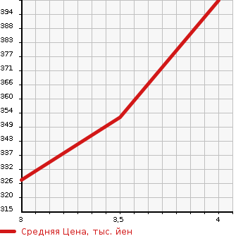 Аукционная статистика: График изменения цены SUZUKI Сузуки  ESCUDO Эскудо  2005 2000 TD54W 2.0XG в зависимости от аукционных оценок