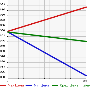 Аукционная статистика: График изменения цены SUZUKI Сузуки  ESCUDO Эскудо  2006 2000 TD54W 2.0XG в зависимости от аукционных оценок