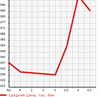Аукционная статистика: График изменения цены SUZUKI Сузуки  ESCUDO Эскудо  2005 2000 TD54W 2.0XG 4WD в зависимости от аукционных оценок