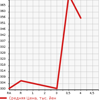 Аукционная статистика: График изменения цены SUZUKI Сузуки  ESCUDO Эскудо  2006 2000 TD54W 2.0XG 4WD в зависимости от аукционных оценок