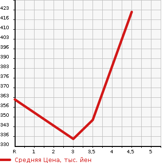 Аукционная статистика: График изменения цены SUZUKI Сузуки  ESCUDO Эскудо  2007 2000 TD54W 2.0XG 4WD в зависимости от аукционных оценок