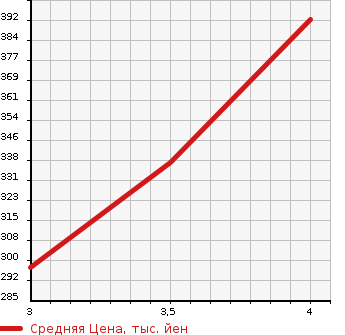 Аукционная статистика: График изменения цены SUZUKI Сузуки  ESCUDO Эскудо  2005 2000 TD54W 4WD в зависимости от аукционных оценок