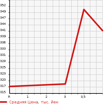 Аукционная статистика: График изменения цены SUZUKI Сузуки  ESCUDO Эскудо  2005 2000 TD54W 4WD 2.0XG в зависимости от аукционных оценок