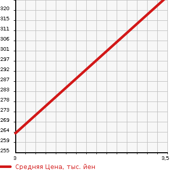 Аукционная статистика: График изменения цены SUZUKI Сузуки  ESCUDO Эскудо  2006 2000 TD54W 4WD 2.0XG в зависимости от аукционных оценок