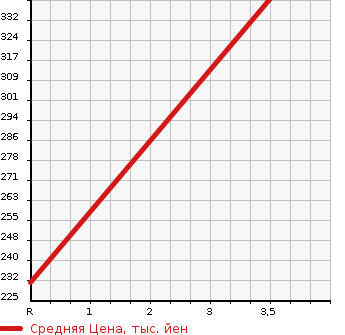 Аукционная статистика: График изменения цены SUZUKI Сузуки  ESCUDO Эскудо  2002 2000 TL52W 4WD в зависимости от аукционных оценок