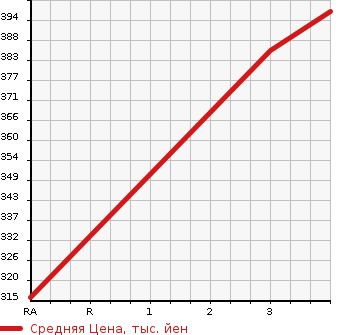 Аукционная статистика: График изменения цены SUZUKI Сузуки  ESCUDO Эскудо  2005 2000 TL52W 4WD в зависимости от аукционных оценок