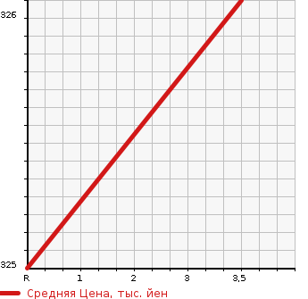 Аукционная статистика: График изменения цены SUZUKI Сузуки  ESCUDO Эскудо  2009 2400 TDA4W 2.4 SALOMON LIMITED в зависимости от аукционных оценок