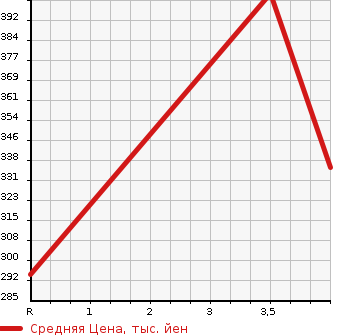 Аукционная статистика: График изменения цены SUZUKI Сузуки  ESCUDO Эскудо  2008 2400 TDA4W 2.4XG в зависимости от аукционных оценок