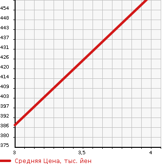Аукционная статистика: График изменения цены SUZUKI Сузуки  ESCUDO Эскудо  2010 2400 TDA4W 2.4XG в зависимости от аукционных оценок